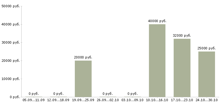 Вакансии менеджер по подбору персоналу в Твери - Медиана зарплат менеджер по подбору персоналу в Твери за 2 месяца