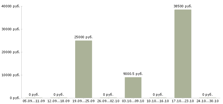 Вакансии менеджеры по подбору персонала Симферополь - Медиана зарплат менеджеры по подбору персонала Симферополь за 2 месяца