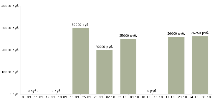 Вакансии менеджеры по рекламе в Махачкале - Медиана зарплат менеджеры по рекламе в Махачкале за 2 месяца
