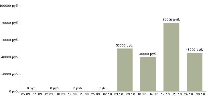 Вакансии механик по ремонту в Подольске - Медиана зарплат механик по ремонту в Подольске за 2 месяца