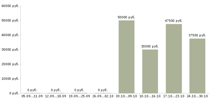 Вакансии монтажник трубопровода в Новосибирске - Медиана зарплат монтажник трубопровода в Новосибирске за 2 месяца