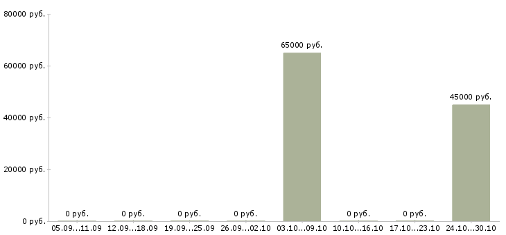 Вакансии монтажник трубопроводов в Саратове - Медиана зарплат монтажник трубопроводов в Саратове за 2 месяца