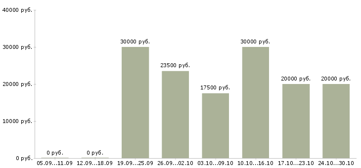Вакансии набор текста на дому в Кирове - Медиана зарплат набор текста на дому в Кирове за 2 месяца