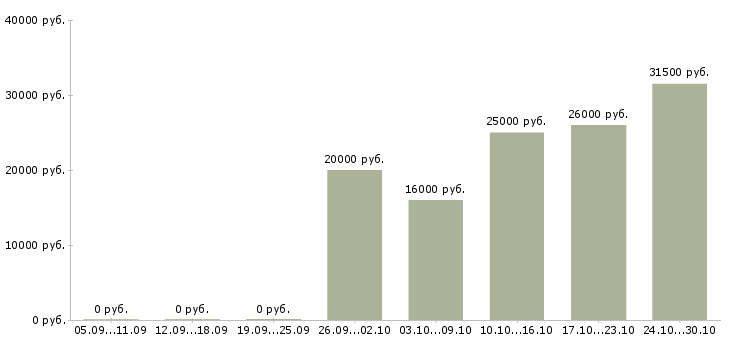 Вакансии онлайн заработок в Воронеже - Медиана зарплат онлайн заработок в Воронеже за 2 месяца