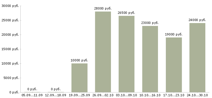 Вакансии оператор в магазин в Хабаровске - Медиана зарплат оператор в магазин в Хабаровске за 2 месяца