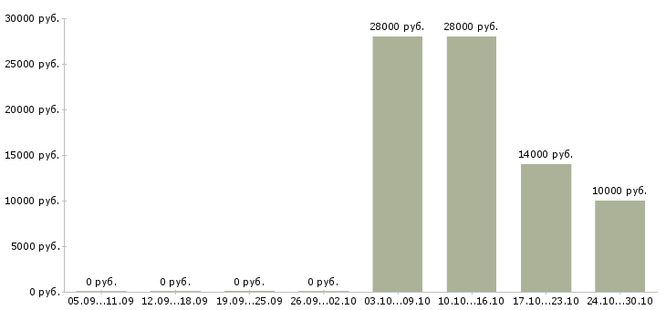 Вакансии оператор на линию в Хабаровске - Медиана зарплат оператор на линию в Хабаровске за 2 месяца