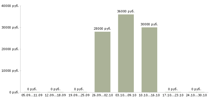Вакансии оператор онлайн в Смоленске - Медиана зарплат оператор онлайн в Смоленске за 2 месяца