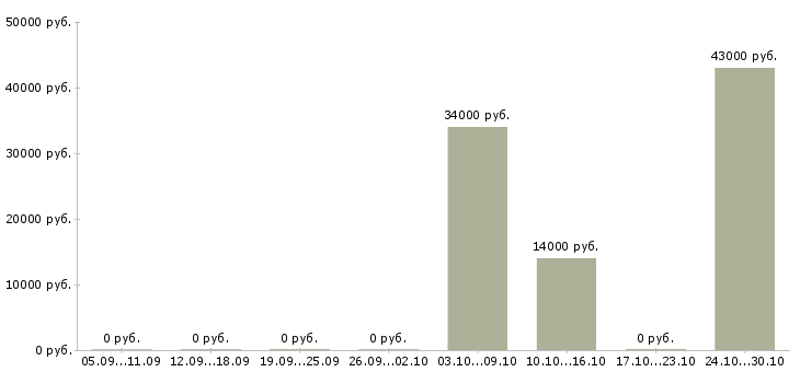 Вакансии оператор смены в Костроме - Медиана зарплат оператор смены в Костроме за 2 месяца
