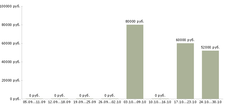 Вакансии оператор станка с чпу в Воронеже - Медиана зарплат оператор станка с чпу в Воронеже за 2 месяца