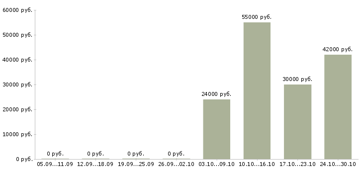 Вакансии оператор станков в Вологде - Медиана зарплат оператор станков в Вологде за 2 месяца