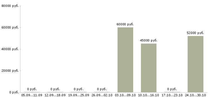 Вакансии оператор станков с чпу в Туле - Медиана зарплат оператор станков с чпу в Туле за 2 месяца