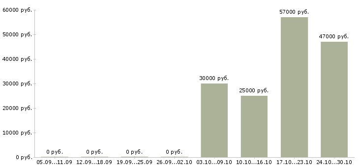 Вакансии оператор станков чпу Ростов-на-дону - Медиана зарплат оператор станков чпу Ростов-на-дону за 2 месяца