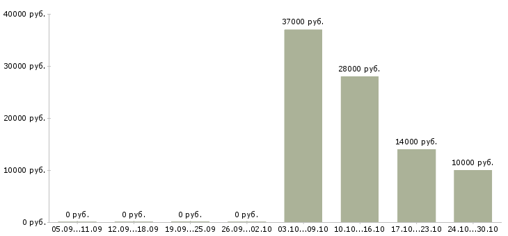 Вакансии операторы линии в Хабаровске - Медиана зарплат операторы линии в Хабаровске за 2 месяца