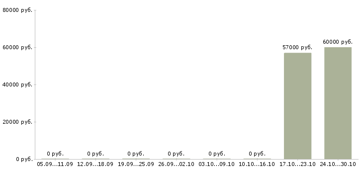 Вакансии операторы станков с чпу в Тольятти - Медиана зарплат операторы станков с чпу в Тольятти за 2 месяца