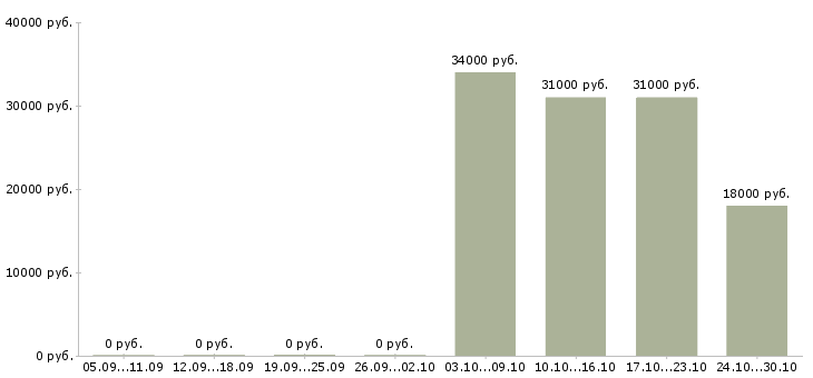Вакансии охранник с удостоверением в Уфе - Медиана зарплат охранник с удостоверением в Уфе за 2 месяца