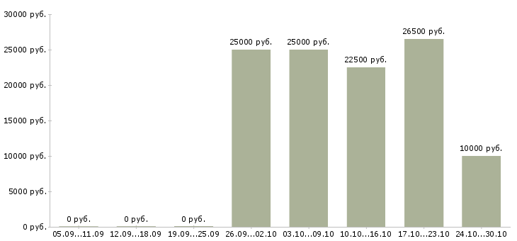 Вакансии подработка для пенсионеров в Екатеринбурге - Медиана зарплат подработка для пенсионеров в Екатеринбурге за 2 месяца