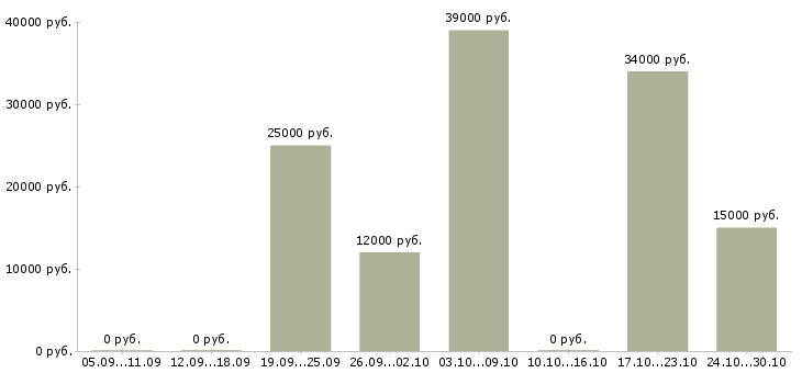 Вакансии помощник в интернете в Абакане - Медиана зарплат помощник в интернете в Абакане за 2 месяца