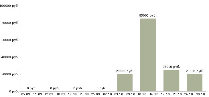 Вакансии продавец на рынок в Владикавказе - Медиана зарплат продавец на рынок в Владикавказе за 2 месяца
