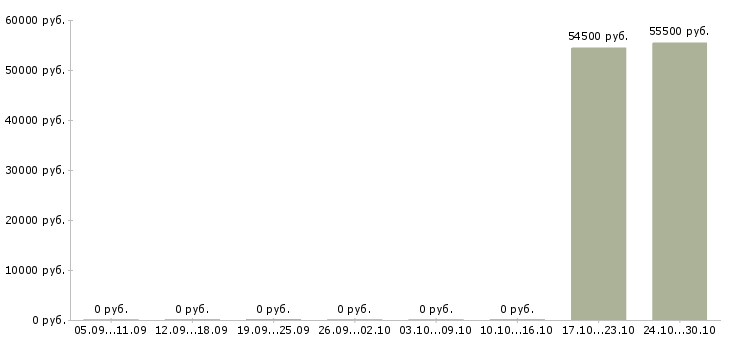 Вакансии работник производства в Дзержинске - Медиана зарплат работник производства в Дзержинске за 2 месяца