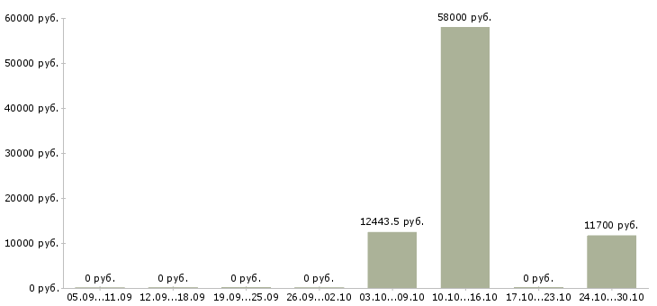 Вакансии работники зала в Калининграде - Медиана зарплат работники зала в Калининграде за 2 месяца