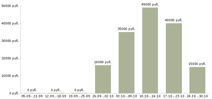 Вакансии работники зала в Пскове - Медиана зарплат работники зала в Пскове за 2 месяца