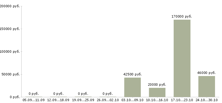 Вакансии работники склада в Курске - Медиана зарплат работники склада в Курске за 2 месяца