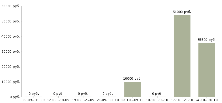 Вакансии рабочий на кухню Мордовия - Медиана зарплат рабочий на кухню Мордовия за 2 месяца