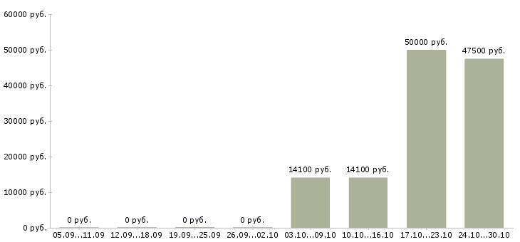 Вакансии рабочий на кухню в Кемерово - Медиана зарплат рабочий на кухню в Кемерово за 2 месяца