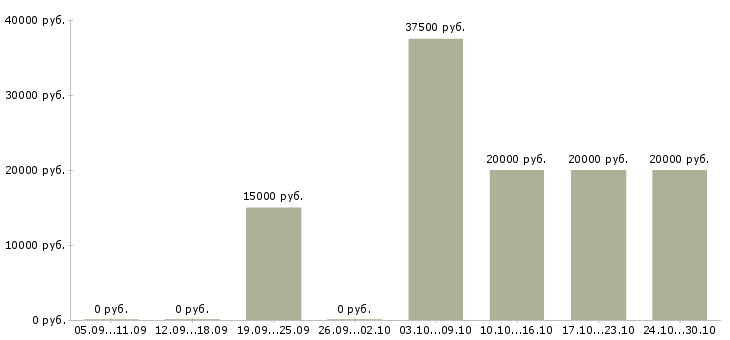 Вакансии рабочий на окна Нижний новгород - Медиана зарплат рабочий на окна Нижний новгород за 2 месяца