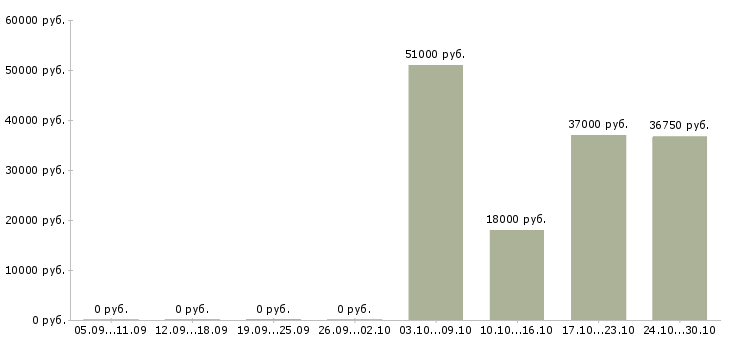Вакансии рабочий по кухне в Курске - Медиана зарплат рабочий по кухне в Курске за 2 месяца