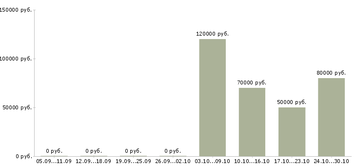 Вакансии руководитель по развитию в Зеленограде - Медиана зарплат руководитель по развитию в Зеленограде за 2 месяца