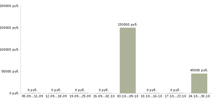 Вакансии руководитель программ Симферополь - Медиана зарплат руководитель программ Симферополь за 2 месяца