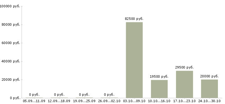 Вакансии руководитель программ Улан-удэ - Медиана зарплат руководитель программ Улан-удэ за 2 месяца