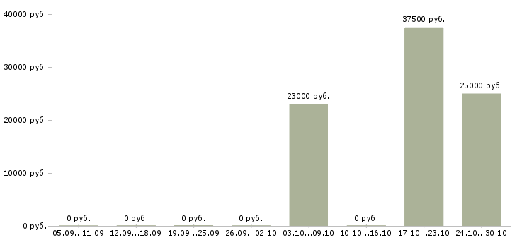 Вакансии слесарь ремонтник в Новосибирске - Медиана зарплат слесарь ремонтник в Новосибирске за 2 месяца