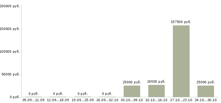 Вакансии сотрудник в офис Чечня - Медиана зарплат сотрудник в офис Чечня за 2 месяца