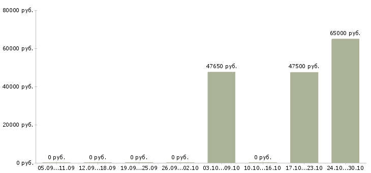 Вакансии сотрудник кадров в Брянске - Медиана зарплат сотрудник кадров в Брянске за 2 месяца