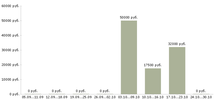 Вакансии сотрудник фирмы в Кургане - Медиана зарплат сотрудник фирмы в Кургане за 2 месяца
