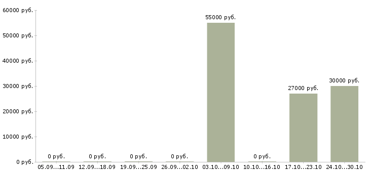Вакансии строительная бригада в Ярославле - Медиана зарплат строительная бригада в Ярославле за 2 месяца