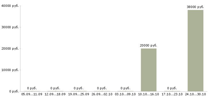 Вакансии строительные бригады в Калуге - Медиана зарплат строительные бригады в Калуге за 2 месяца