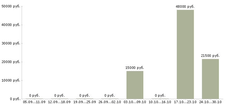 Вакансии торговый работник в Барнауле - Медиана зарплат торговый работник в Барнауле за 2 месяца