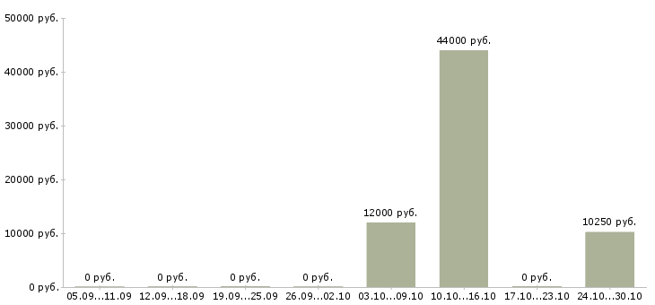 Вакансии требуется мастер в Кирове - Медиана зарплат требуется мастер в Кирове за 2 месяца