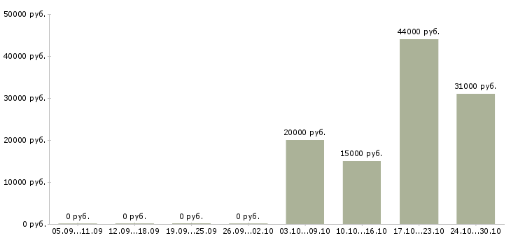 Вакансии требуются продавцы в Тамбове - Медиана зарплат требуются продавцы в Тамбове за 2 месяца