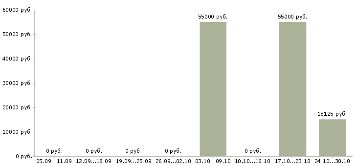 Вакансии тренер персональный в Екатеринбурге - Медиана зарплат тренер персональный в Екатеринбурге за 2 месяца