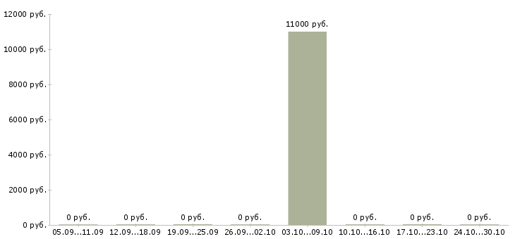 Вакансии уборщица в школу Санкт-петербург - Медиана зарплат уборщица в школу Санкт-петербург за 2 месяца