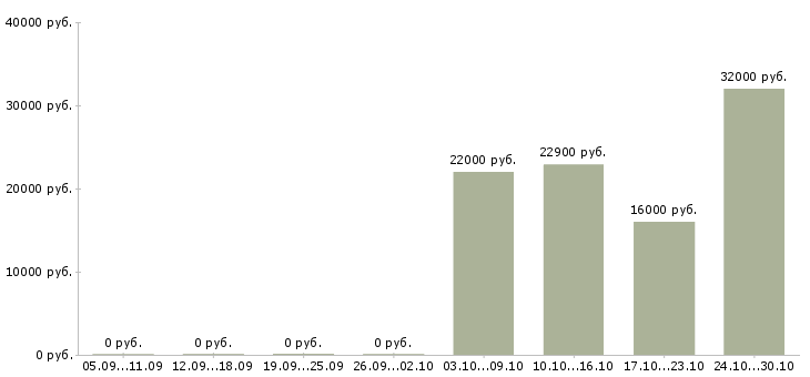 Вакансии укладчик в Казани - Медиана зарплат укладчик в Казани за 2 месяца