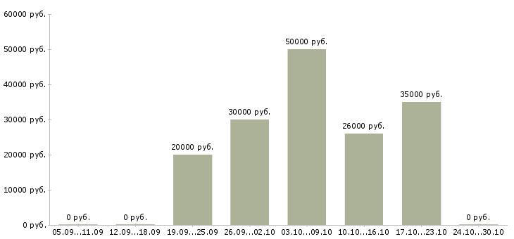 Вакансии услуги реклама в Орле - Медиана зарплат услуги реклама в Орле за 2 месяца