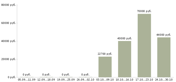 Вакансии электромеханик по лифтам Санкт-петербург - Медиана зарплат электромеханик по лифтам Санкт-петербург за 2 месяца
