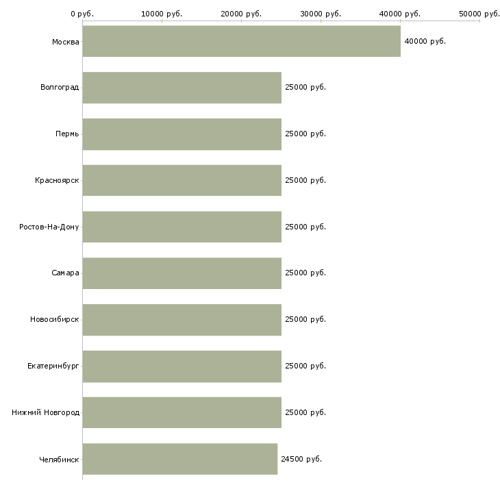 Поиск работы менеджер без опыта работы-Медиана зарплаты для вакансии «менеджер без опыта работы» в других городах