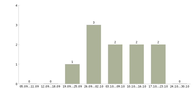 Работа дополнительный заработок Кабардино-балкария - Число вакансий Кабардино-балкария по специальности дополнительный заработок за 2 месяца