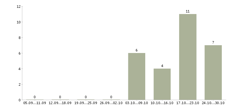 Работа медицинский специалист Мордовия - Число вакансий Мордовия по специальности медицинский специалист за 2 месяца